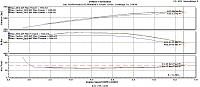 Dyno After Supercharger Installed