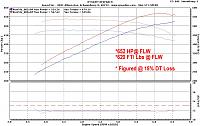 Current Dyno Results