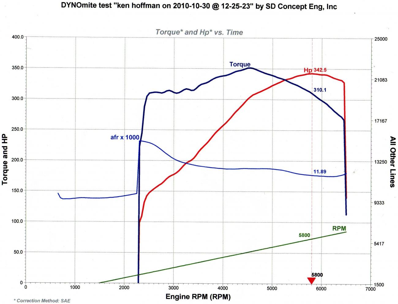 Name:  2010CamaroSS_Stock_Dyno@SD.jpg
Views: 172
Size:  115.7 KB