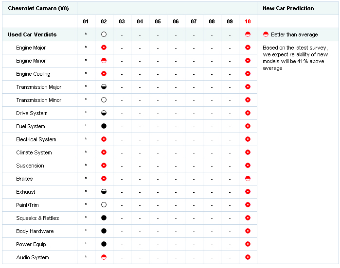 Name:  camaroreliability8.jpg
Views: 492
Size:  207.3 KB