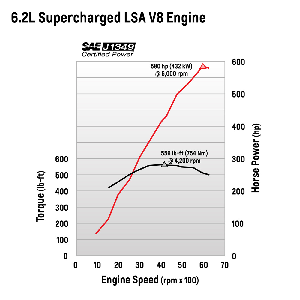 Name:  CamaroZL1_TorqueCurve.jpg
Views: 13633
Size:  149.0 KB