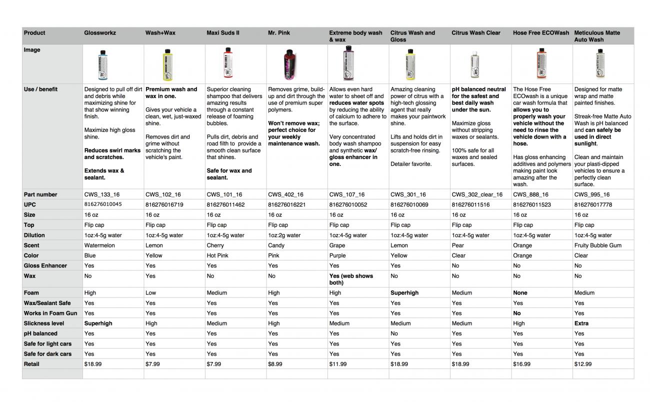 Chemical Guys Wash Menu - Camaro5 Chevy Camaro Forum / Camaro ZL1, SS and  V6 Forums 