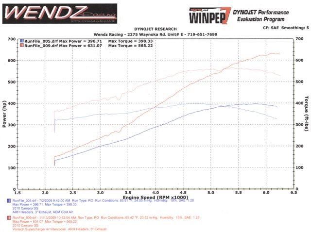 Name:  Vortech Supercharger Dyno results.jpg
Views: 38586
Size:  46.9 KB