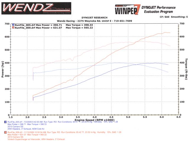 Name:  Vortech Supercharger Dyno results.jpg
Views: 38577
Size:  46.9 KB
