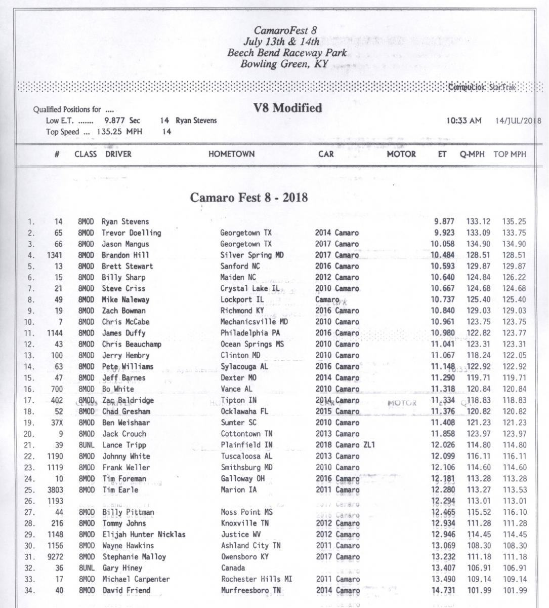 Name:  V8 Mod (SBE) Qualify Best Times.jpg
Views: 4984
Size:  180.4 KB