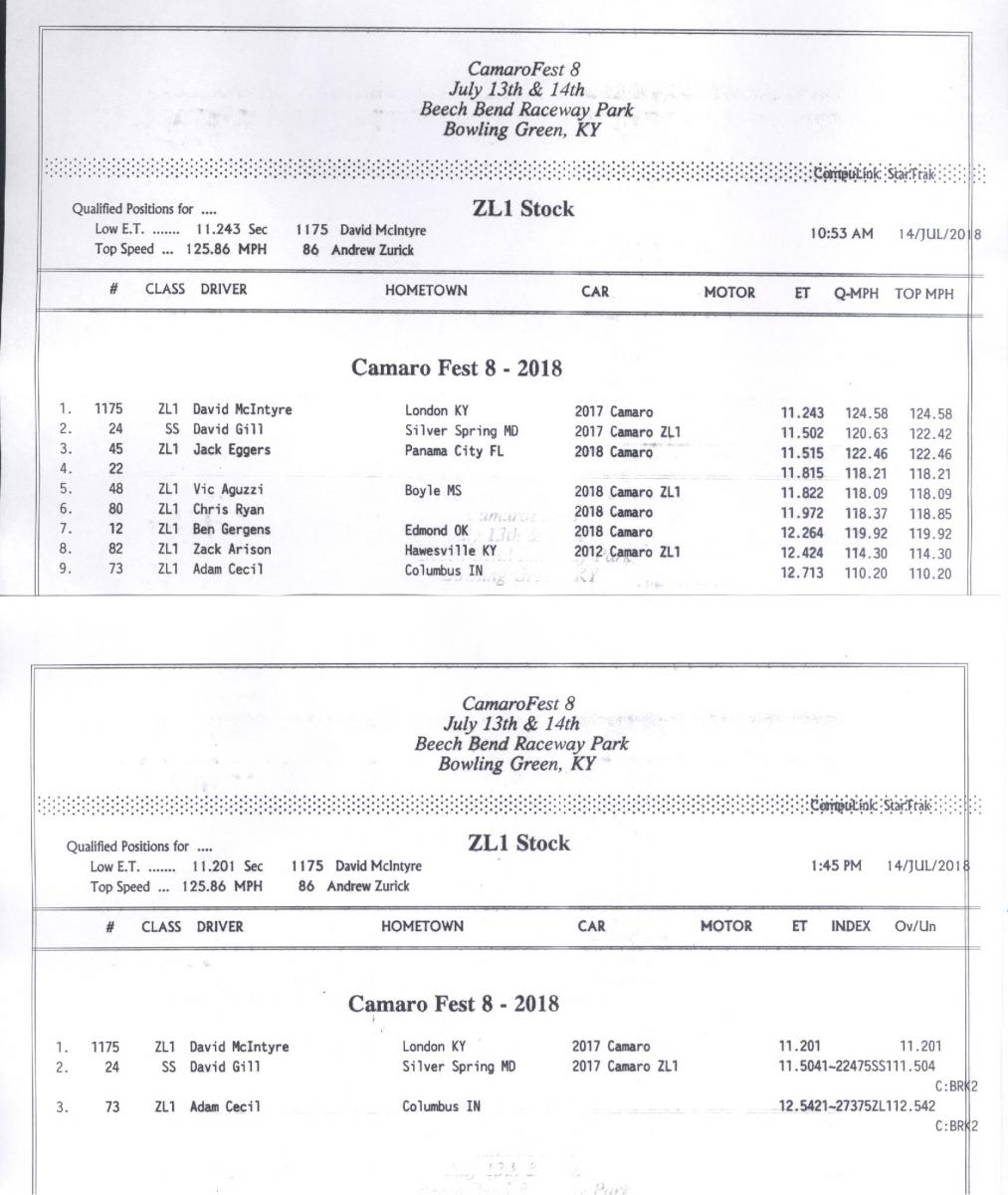 Name:  ZL1 Stock Top Qual Times.jpg
Views: 4432
Size:  124.0 KB