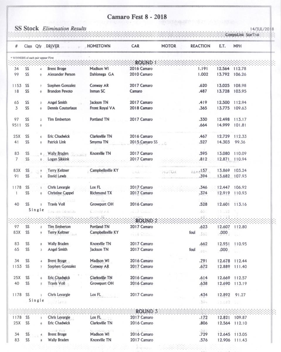 Name:  SS Stock Elimination Results Rd 1-2-3.jpg
Views: 7513
Size:  147.5 KB