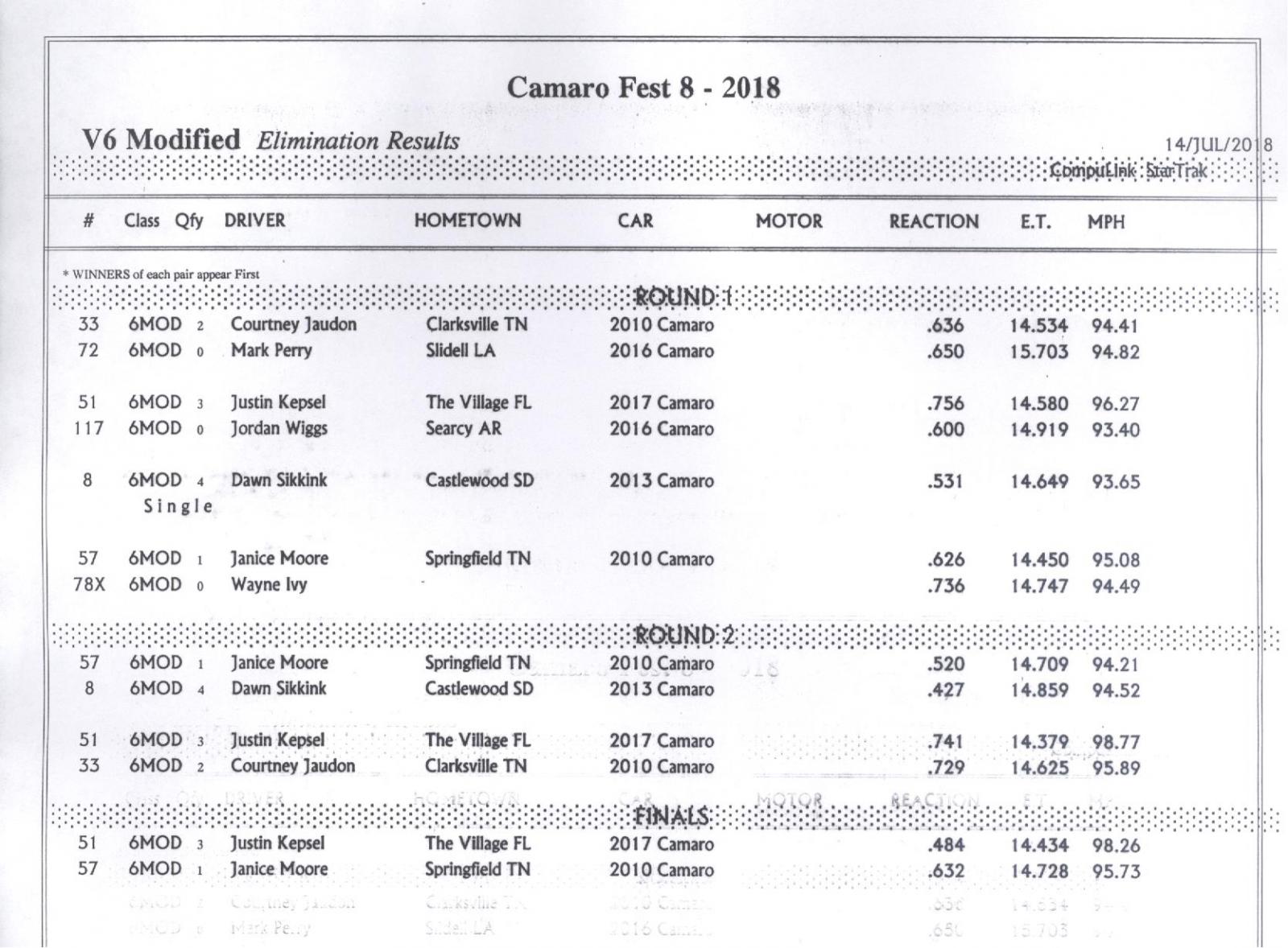 Name:  V6 Modified Elimination Results.jpg
Views: 4253
Size:  205.9 KB