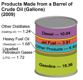 Name:  products_from_barrel_crude_oil-small.gif
Views: 496
Size:  13.2 KB