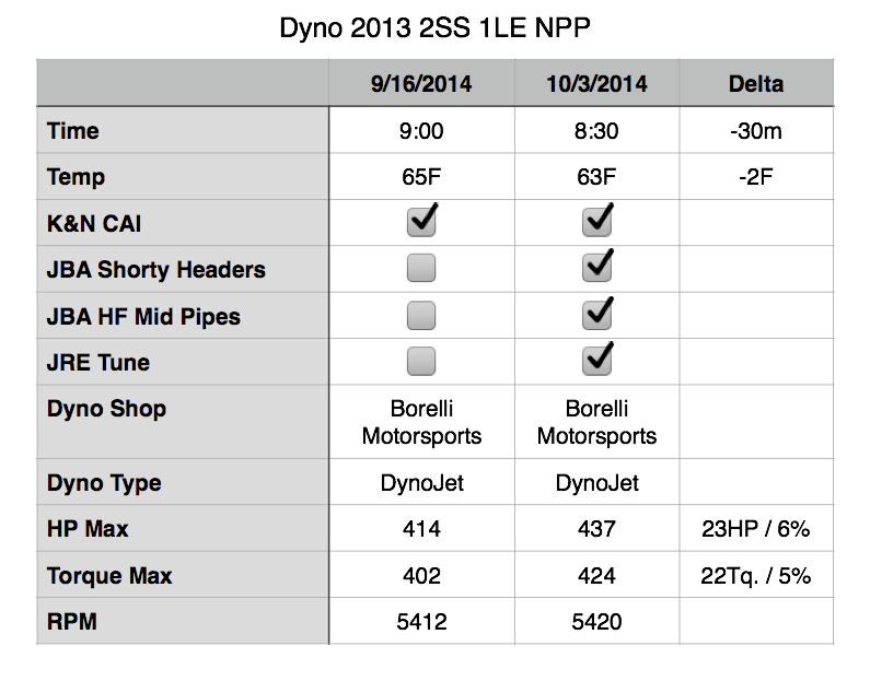 Name:  Dyno Pre Post Results Summary.png
Views: 444
Size:  74.6 KB