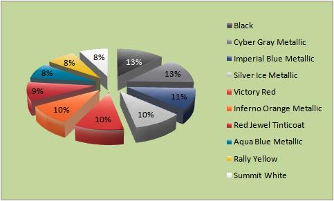 Name:  Color Survey Results v2.JPG
Views: 11029
Size:  19.3 KB