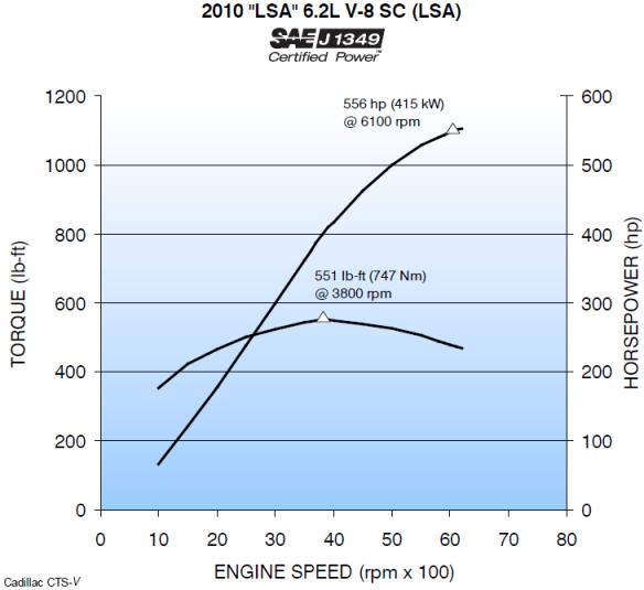 Name:  LSA dyno.JPG
Views: 36987
Size:  32.2 KB