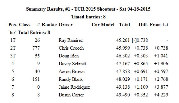 Name:  FINAL results shootout.JPG
Views: 235
Size:  42.8 KB