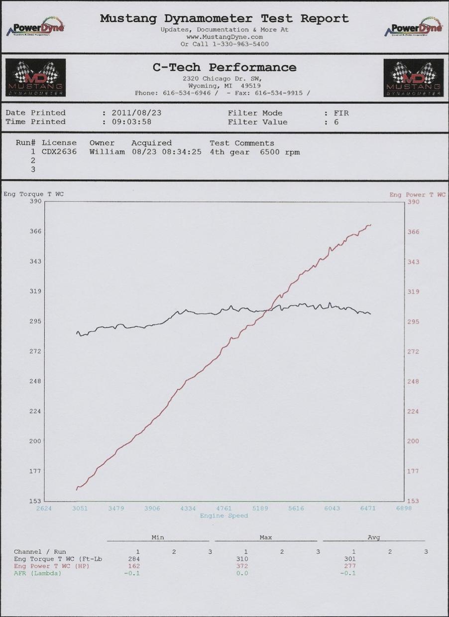 Name:  2010 Camaro LT Dyno Graph 082311.jpg
Views: 414
Size:  95.2 KB