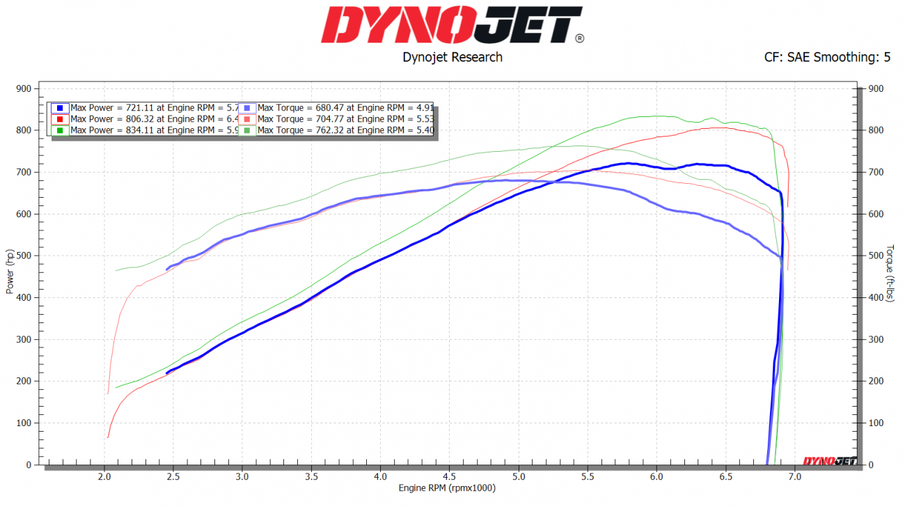 Dyno chart 1 RWHP & RWTQ tracks. 4 tracks - Blue:baseline OEM LT1 engine with P1X and headers
Green: no meth & pump 93
Orange: meth &  pump 93
Red: meth + 50% E85 (E-85 first tune - later modified before delivery)